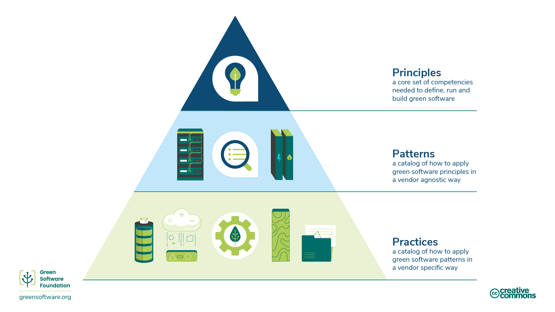 Green Software Principles, Patterns, and Practices